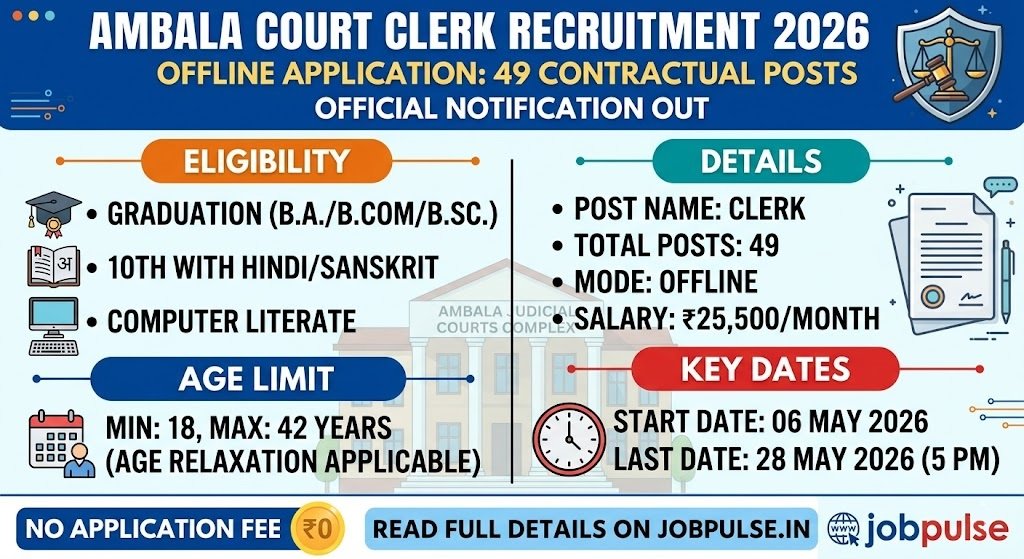 Ambala Court Clerk Recruitment 2026 Offline Form